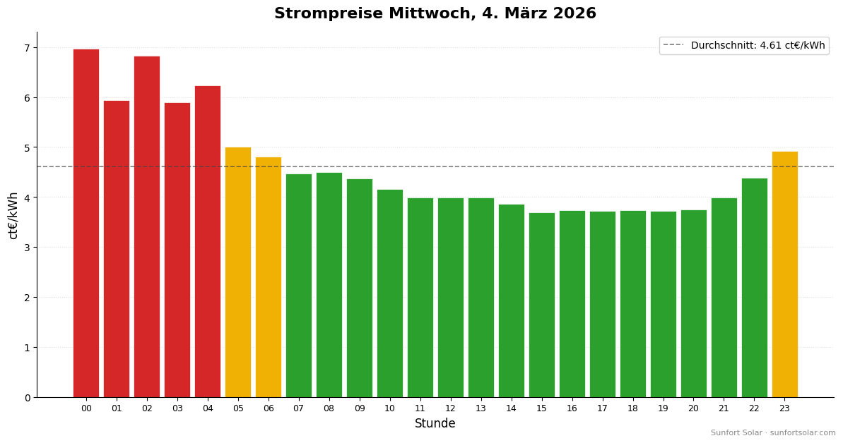 Strompreis am 4. März 2026: beste Stunden zum Verbrauchen