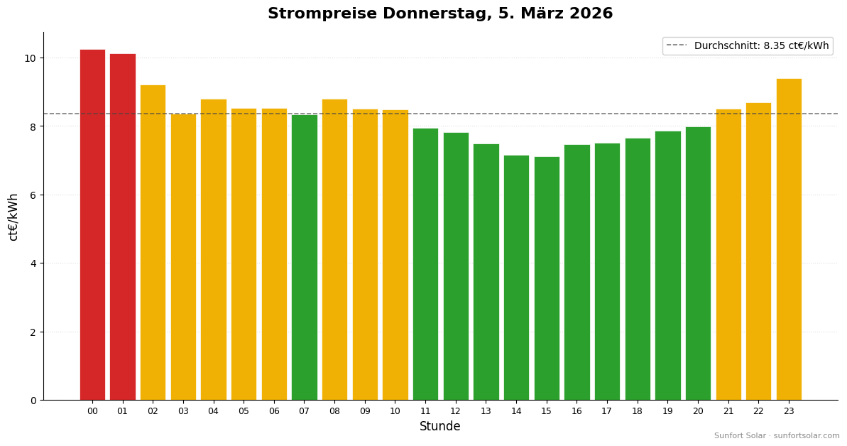 Strompreis am 5. März 2026: beste Stunden zum Verbrauchen