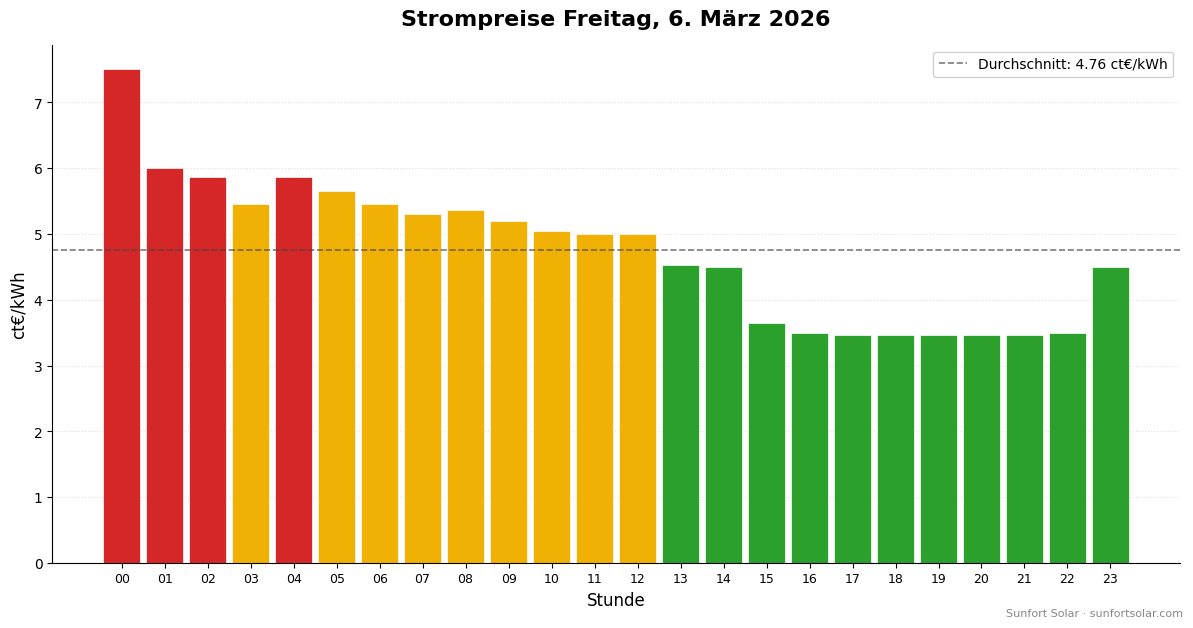 Strompreis am 6. März 2026: beste Stunden zum Verbrauchen