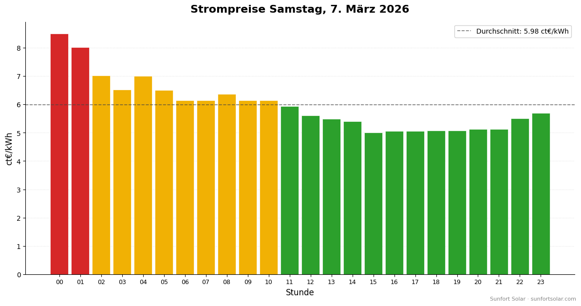 Strompreis am 7. März 2026: beste Stunden zum Verbrauchen