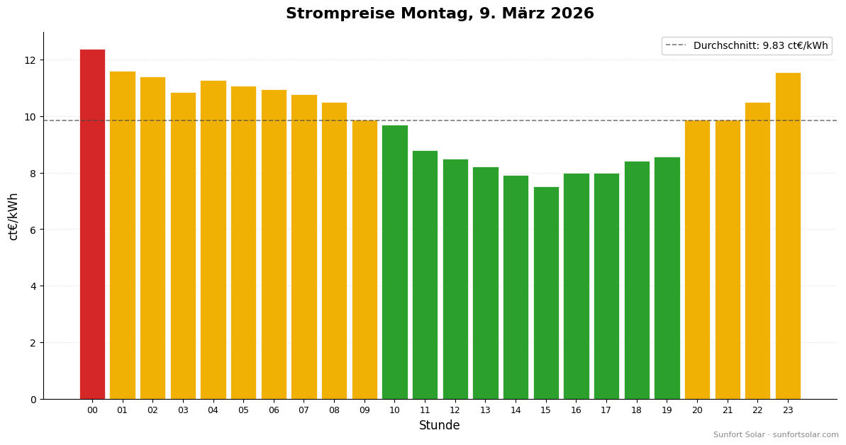 Strompreis am 9. März 2026: beste Stunden zum Verbrauchen