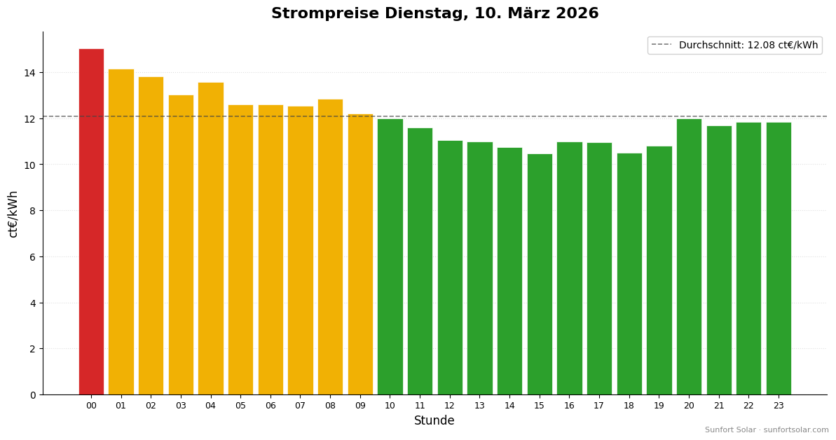 Strompreis am 10. März 2026: beste Stunden zum Verbrauchen