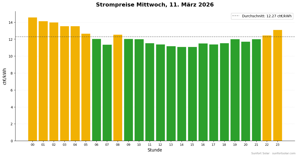 Strompreis am 11. März 2026: beste Stunden zum Verbrauchen