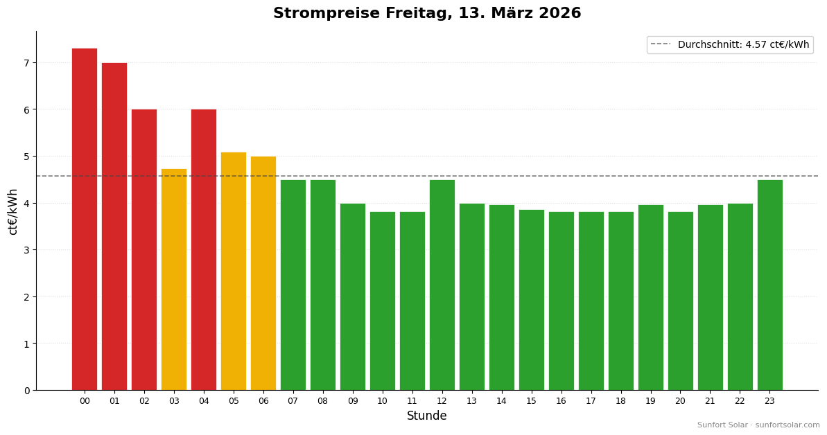 Strompreis am 13. März 2026: beste Stunden zum Verbrauchen