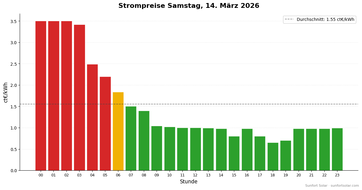 Strompreis am 14. März 2026: beste Stunden zum Verbrauchen