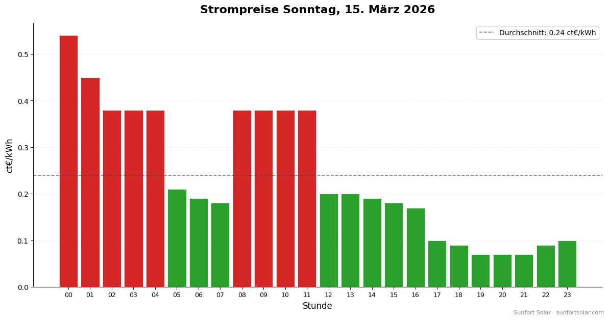 Strompreis am 15. März 2026: beste Stunden zum Verbrauchen