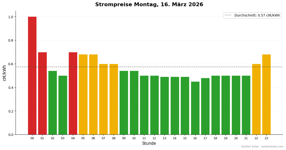 Strompreis am 16. März 2026: beste Stunden zum Verbrauchen