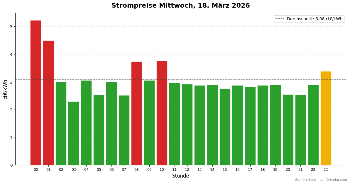 Strompreis am 18. März 2026: beste Stunden zum Verbrauchen