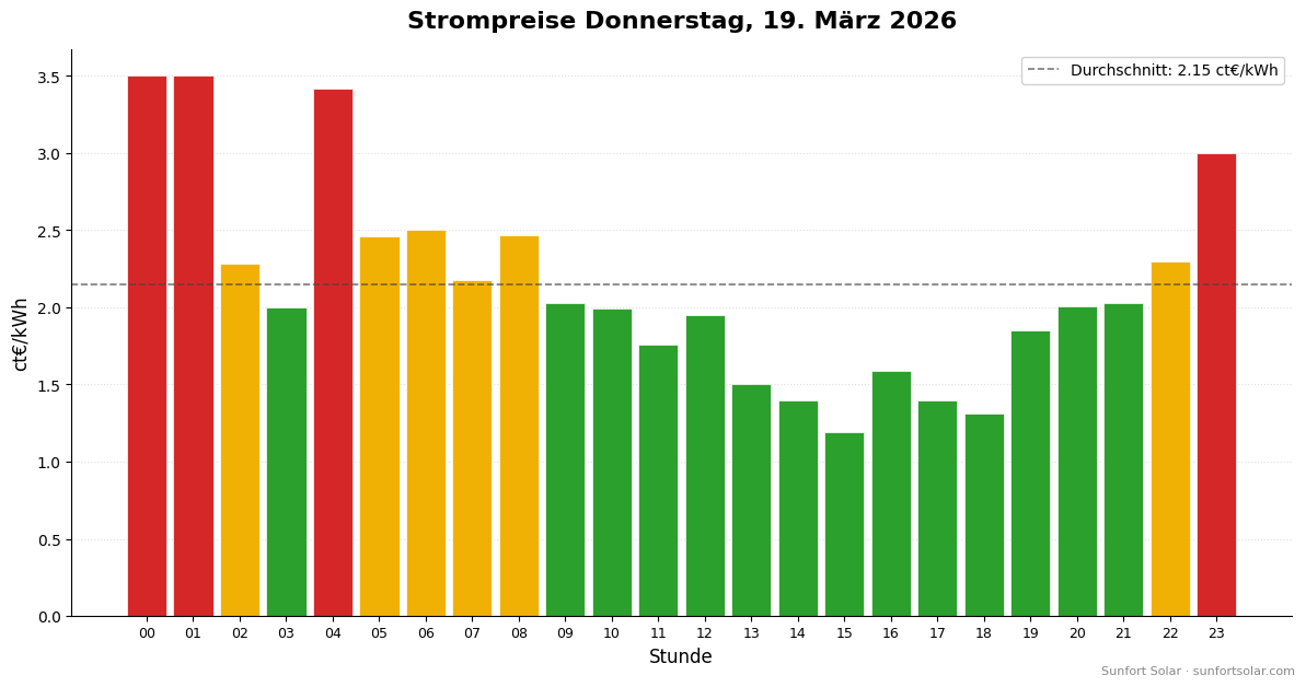 Strompreis am 19. März 2026: beste Stunden zum Verbrauchen