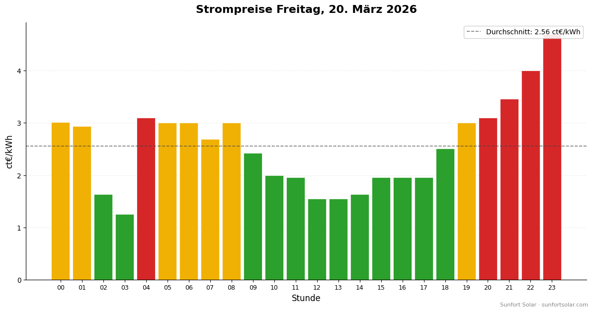 Strompreis am 20. März 2026: beste Stunden zum Verbrauchen