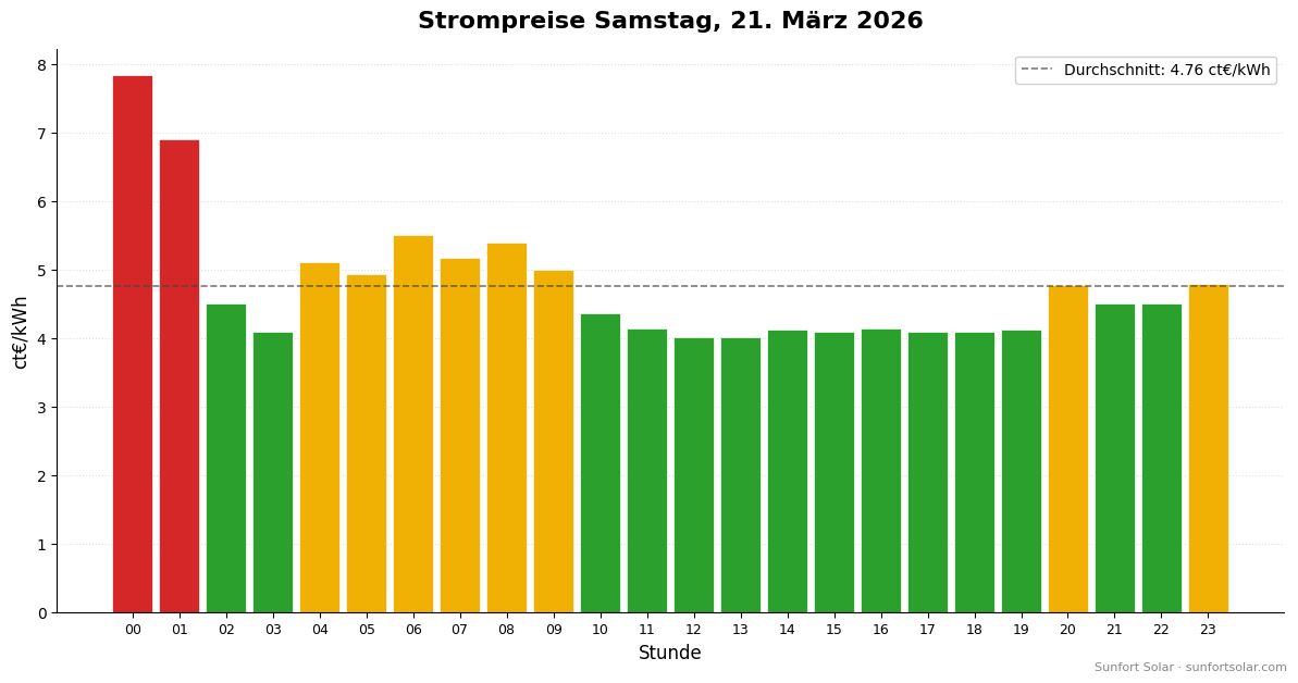 Strompreis am 21. März 2026: beste Stunden zum Verbrauchen