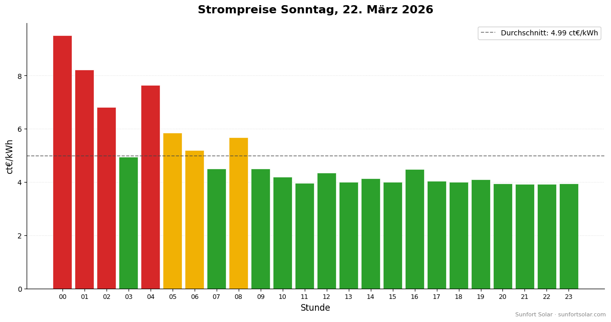 Strompreis am 22. März 2026: beste Stunden zum Verbrauchen