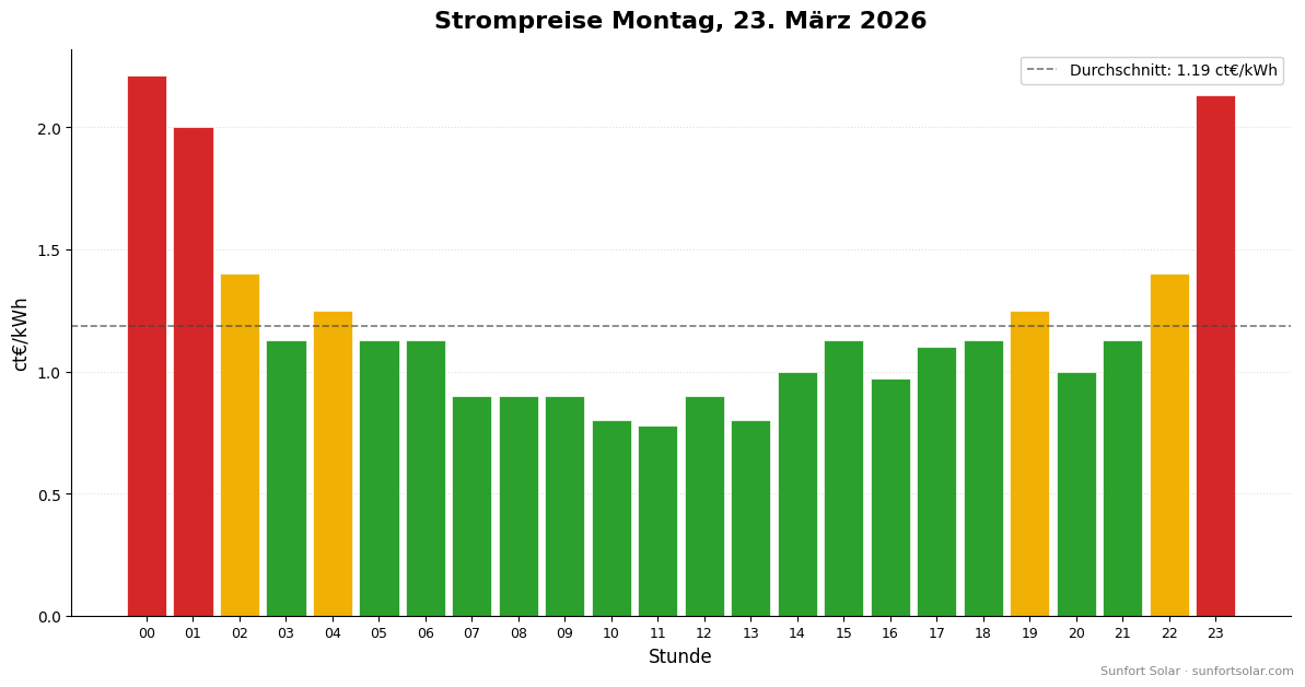 Strompreis am 23. März 2026: beste Stunden zum Verbrauchen