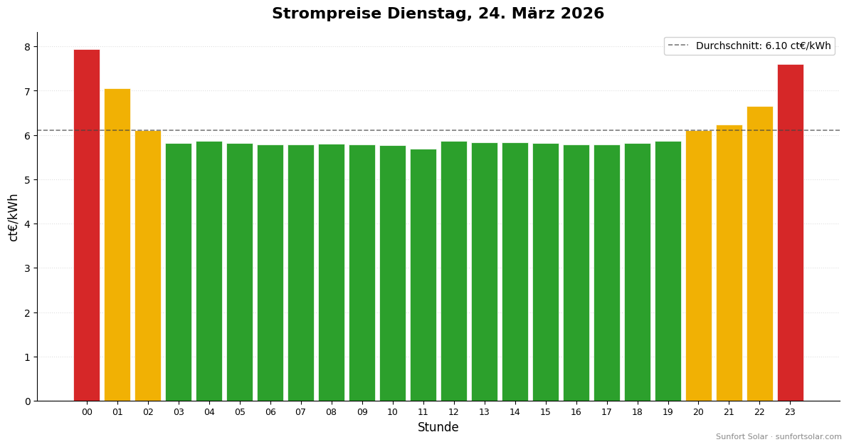 Strompreis am 24. März 2026: beste Stunden zum Verbrauchen