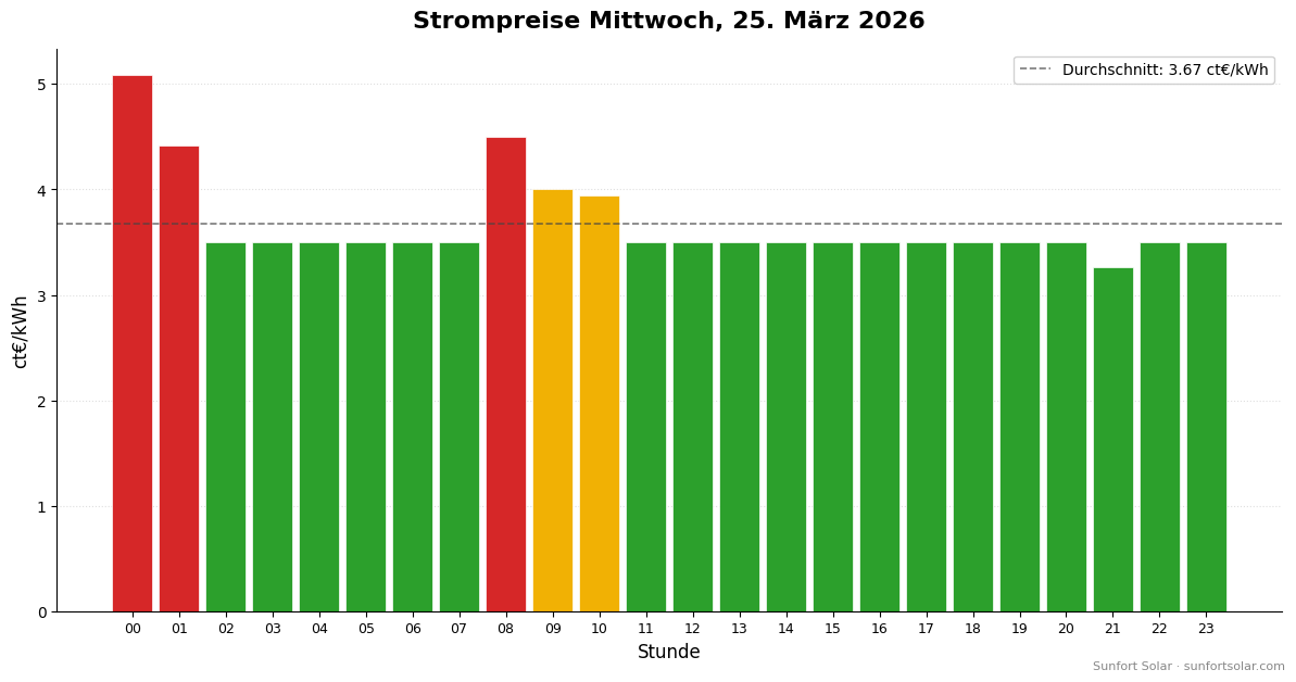 Strompreis am 25. März 2026: beste Stunden zum Verbrauchen