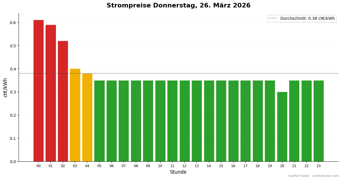 Strompreis am 26. März 2026: beste Stunden zum Verbrauchen
