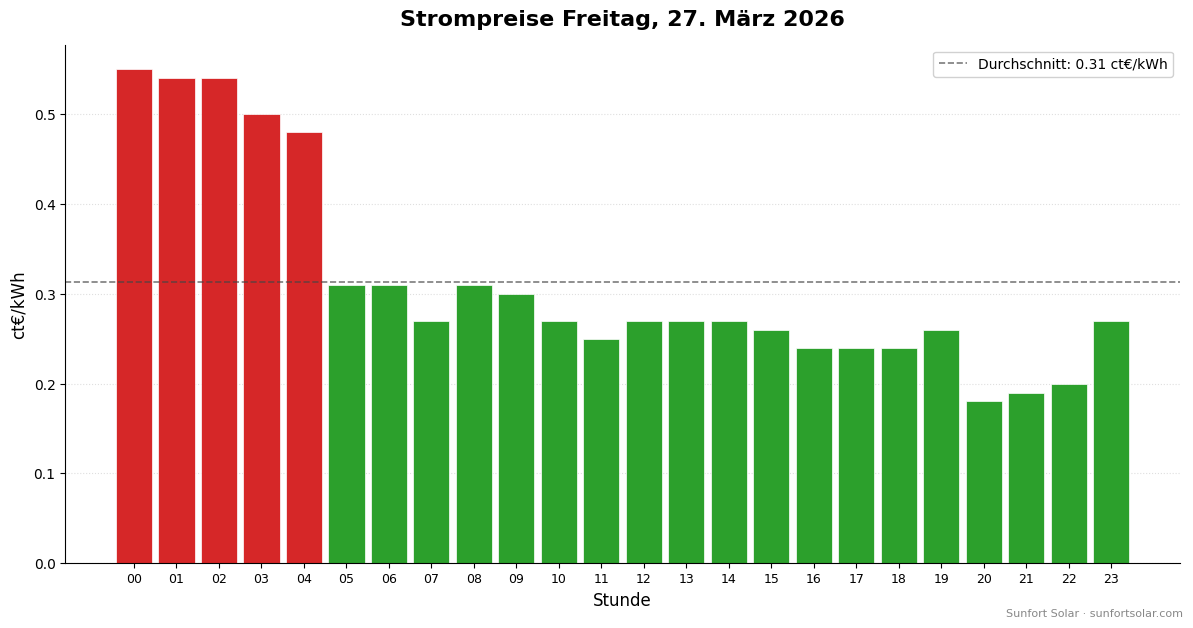 Strompreis am 27. März 2026: beste Stunden zum Verbrauchen