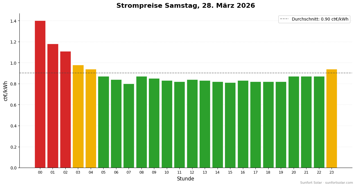 Strompreis am 28. März 2026: beste Stunden zum Verbrauchen