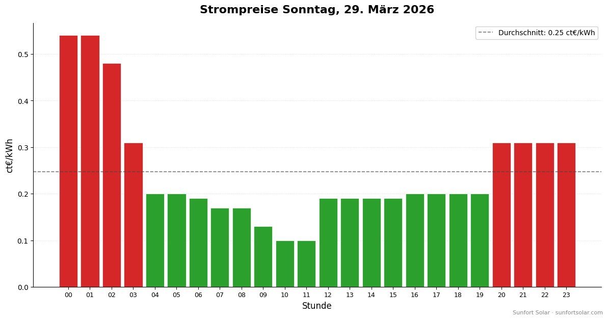 Strompreis am 29. März 2026: beste Stunden zum Verbrauchen