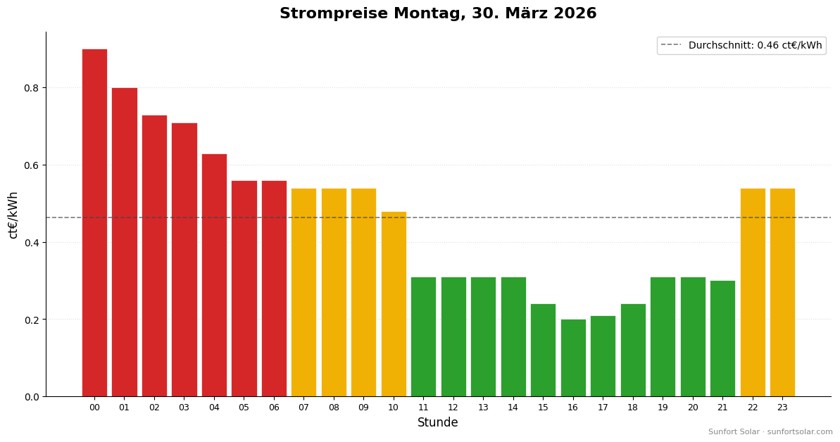 Strompreis am 30. März 2026: beste Stunden zum Verbrauchen