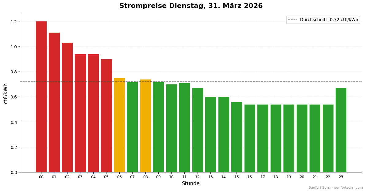Strompreis am 31. März 2026: beste Stunden zum Verbrauchen