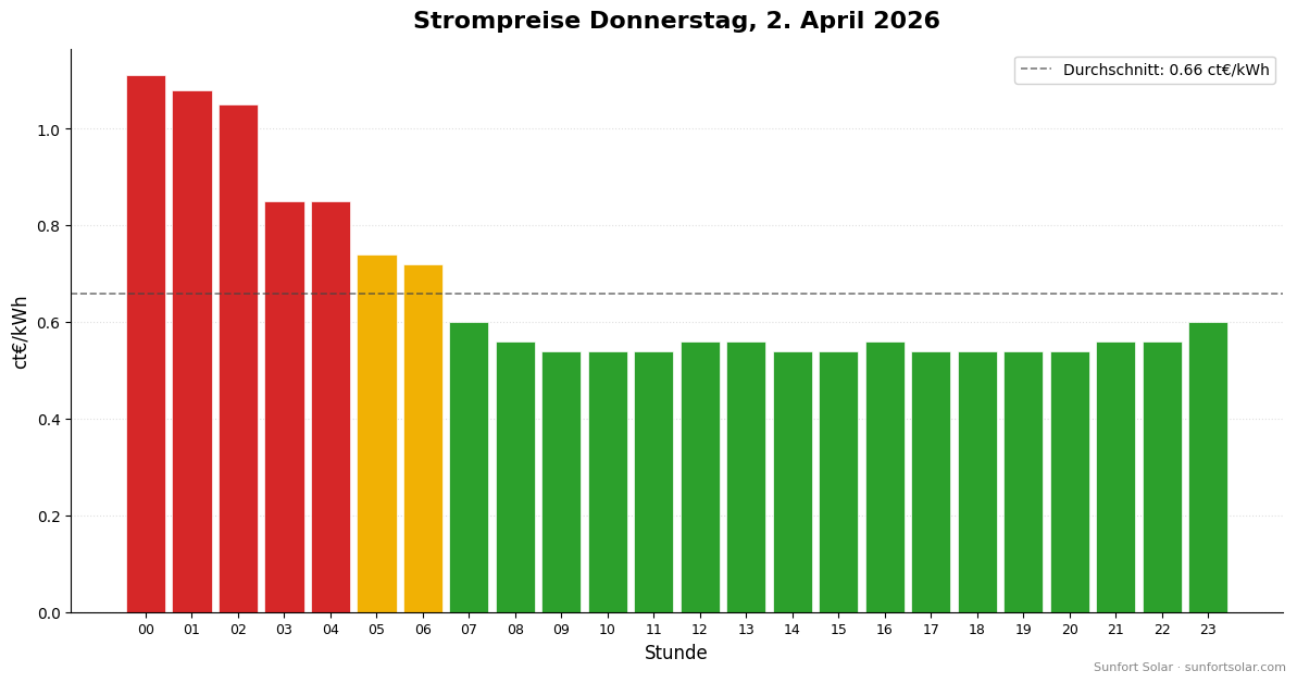 Strompreis am 2. April 2026: beste Stunden zum Verbrauchen