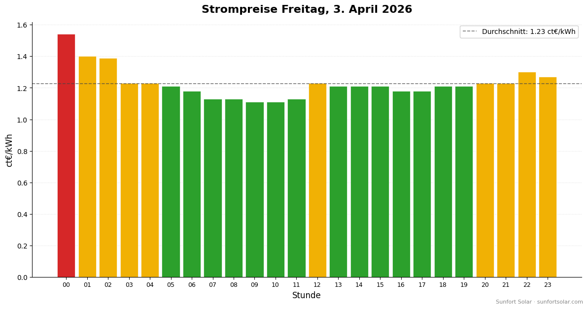 Strompreis am 3. April 2026: beste Stunden zum Verbrauchen