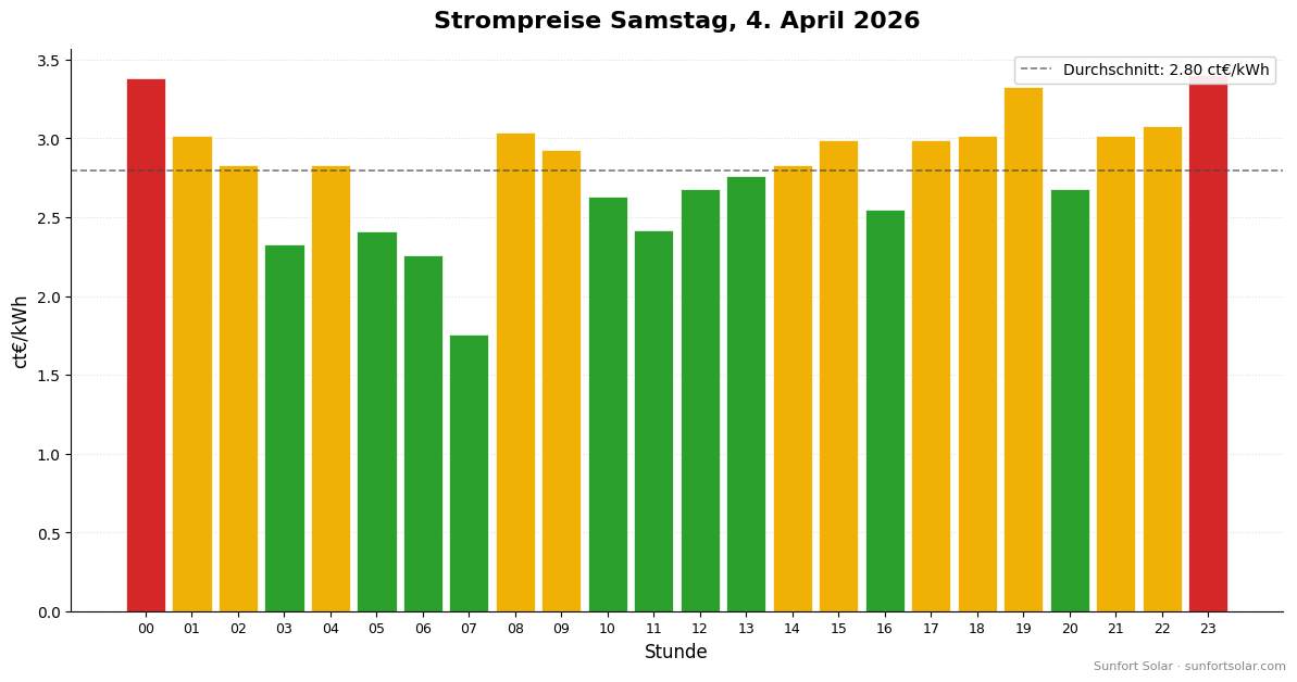 Strompreis am 4. April 2026: beste Stunden zum Verbrauchen