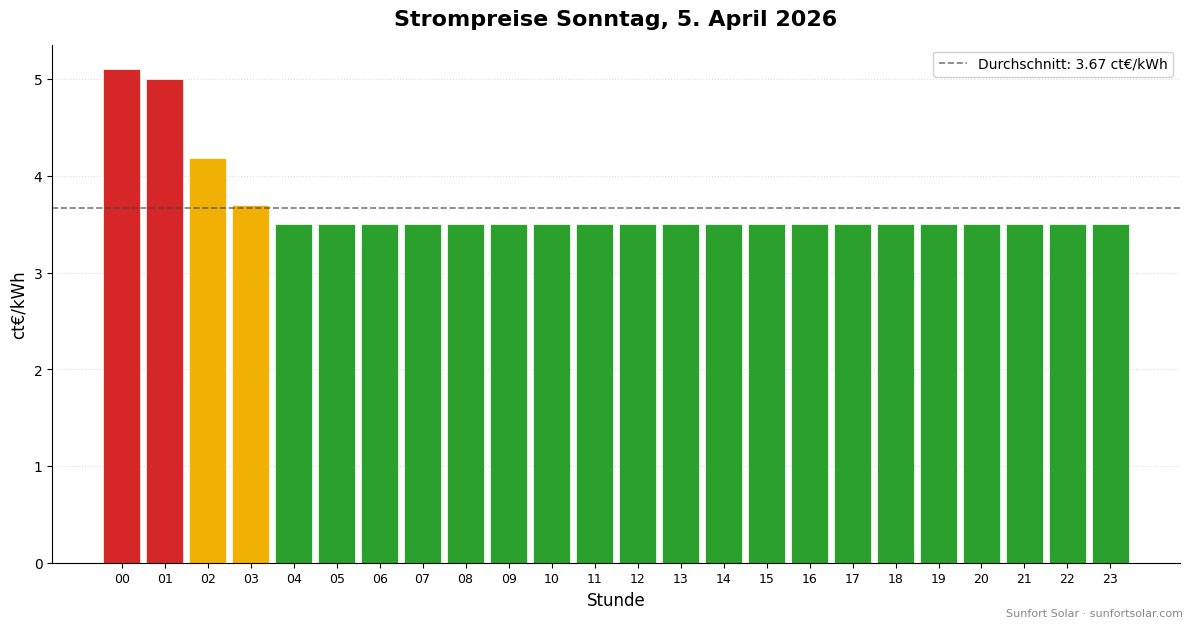 Strompreis am 5. April 2026: beste Stunden zum Verbrauchen