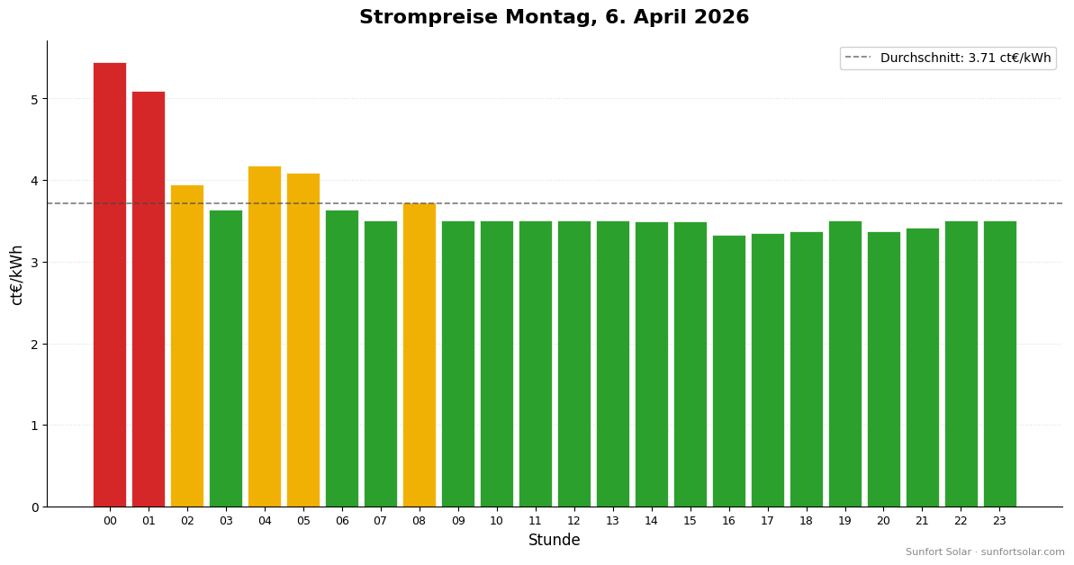 Strompreis am 6. April 2026: beste Stunden zum Verbrauchen