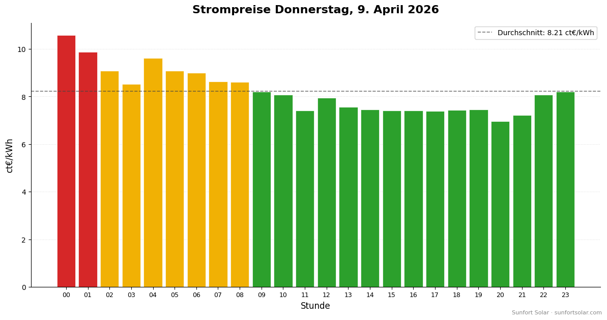 Strompreis am 9. April 2026: beste Stunden zum Verbrauchen