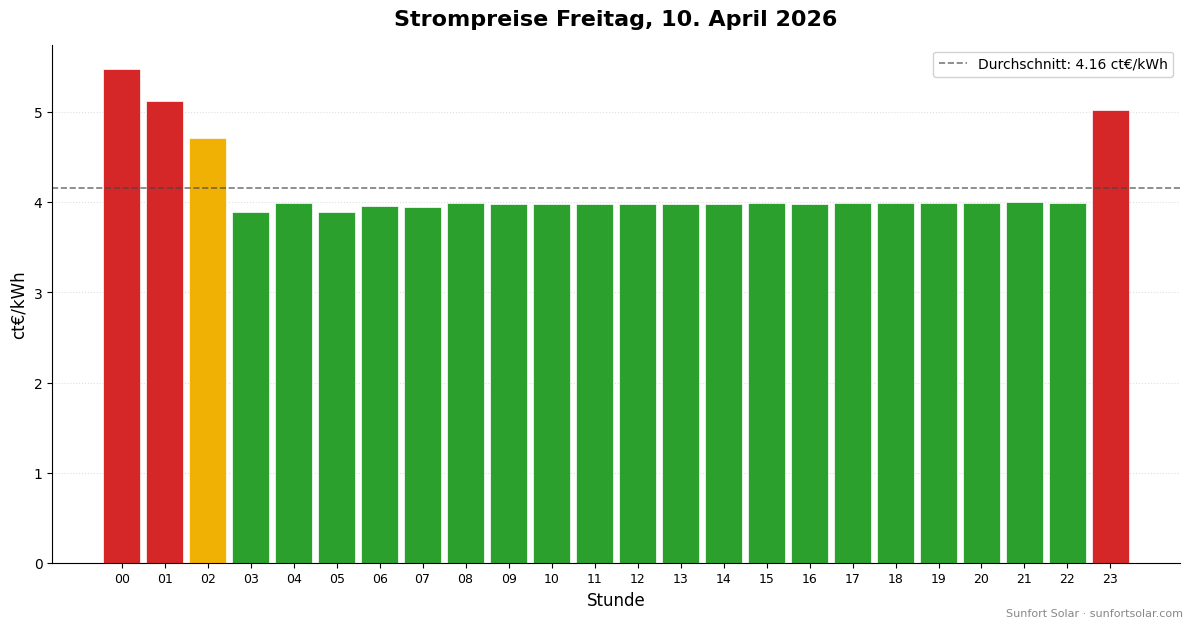 Strompreis am 10. April 2026: beste Stunden zum Verbrauchen