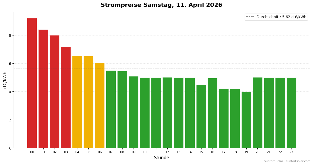 Strompreis am 11. April 2026: beste Stunden zum Verbrauchen