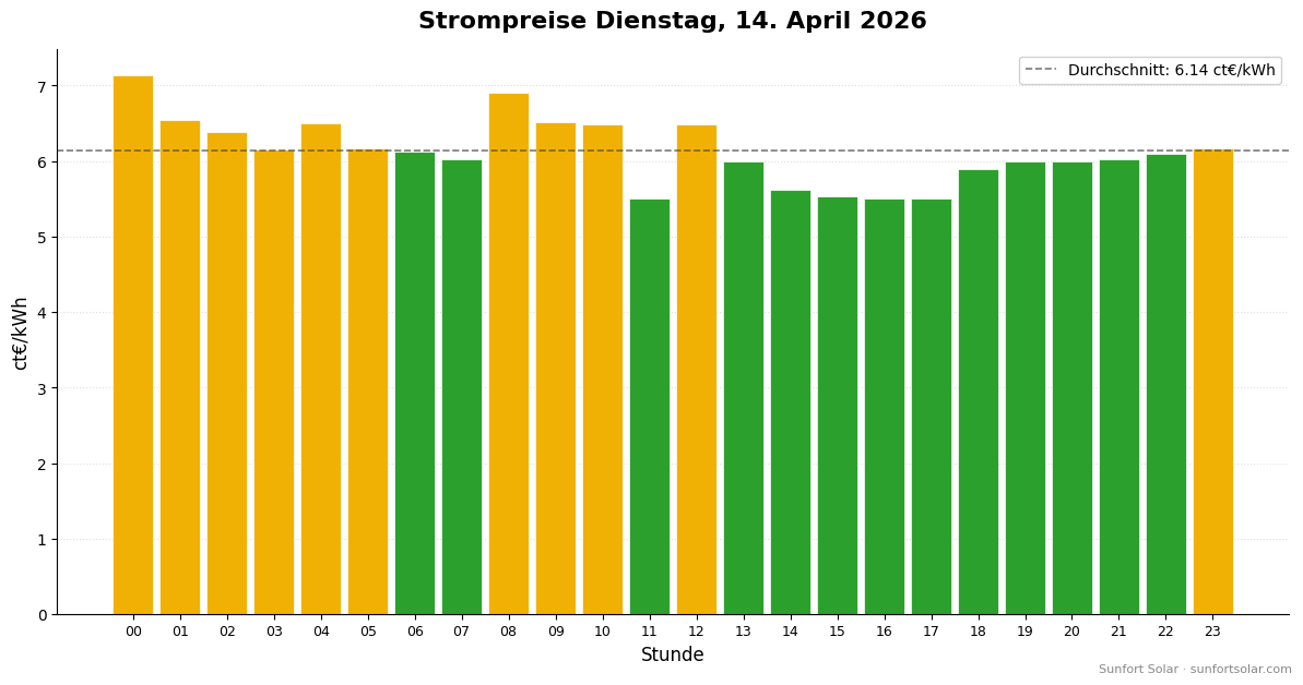 Strompreis am 14. April 2026: beste Stunden zum Verbrauchen