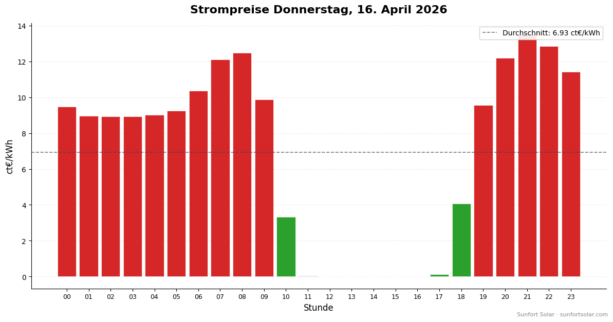 Strompreis am 16. April 2026: beste Stunden zum Verbrauchen
