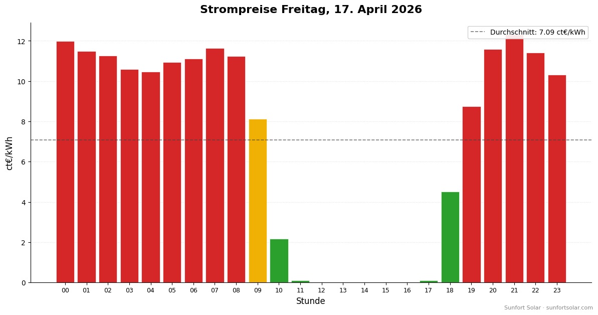 Strompreis am 17. April 2026: beste Stunden zum Verbrauchen