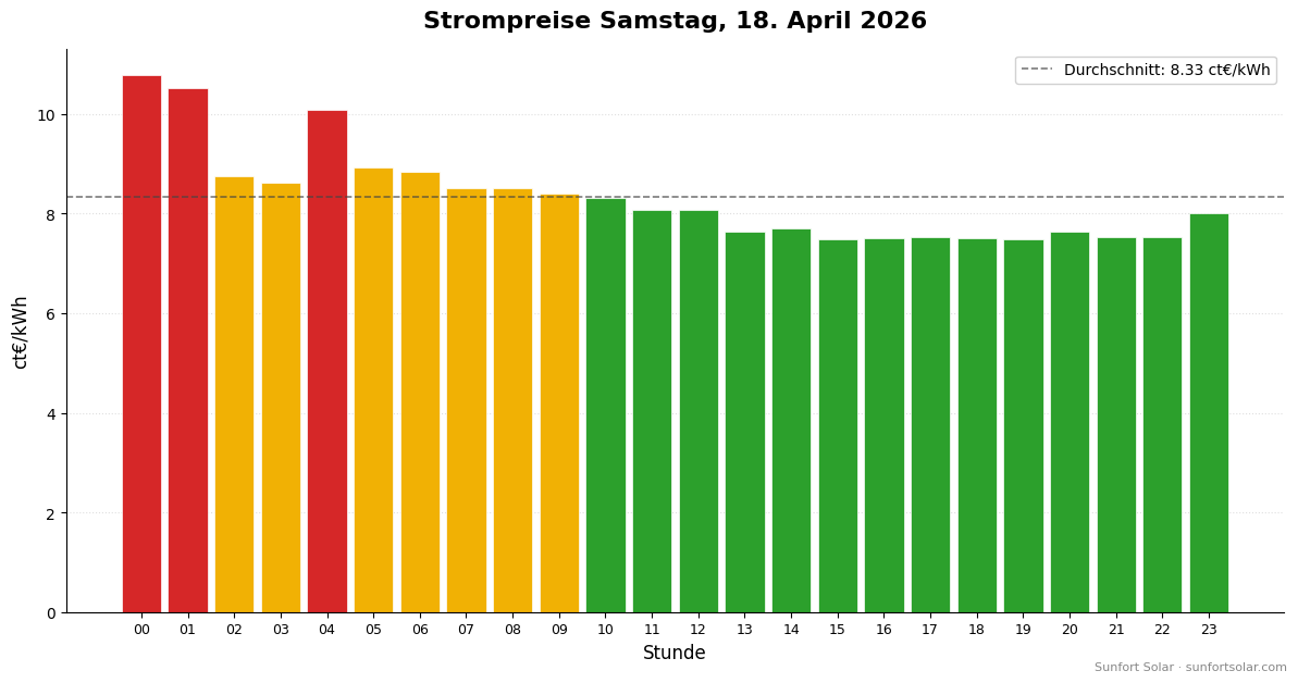Strompreis am 18. April 2026: beste Stunden zum Verbrauchen