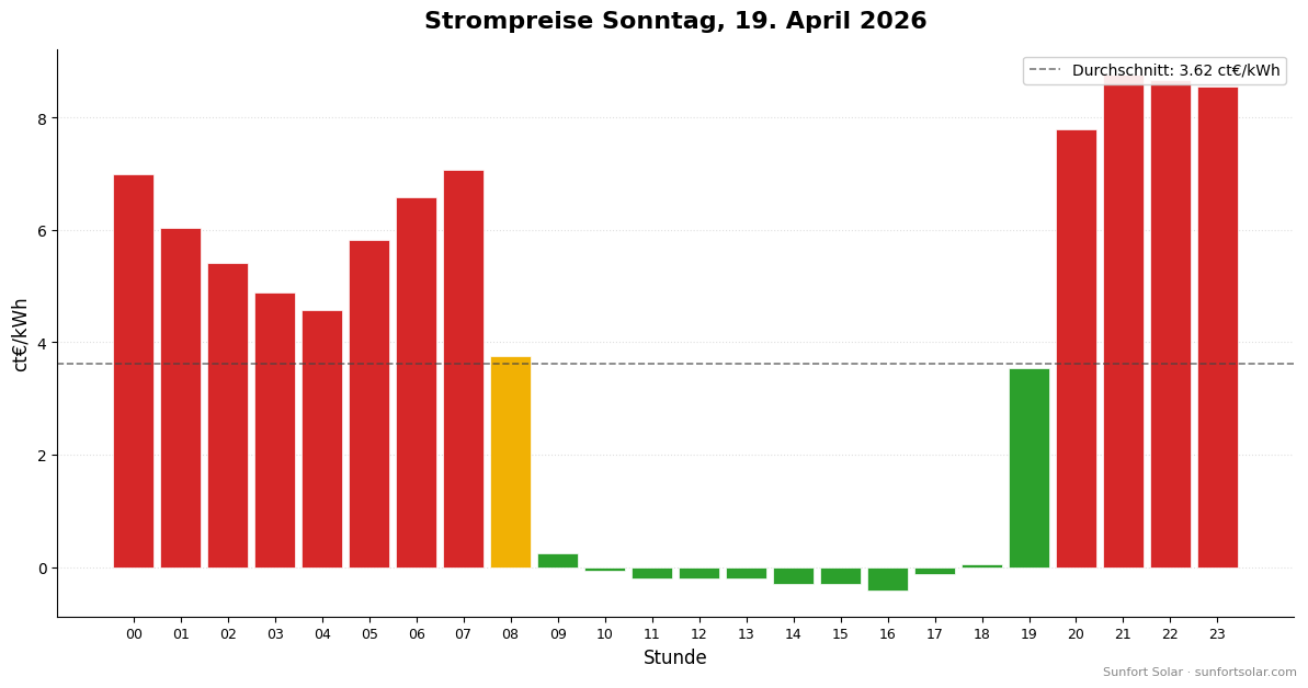Strompreis am 19. April 2026: beste Stunden zum Verbrauchen
