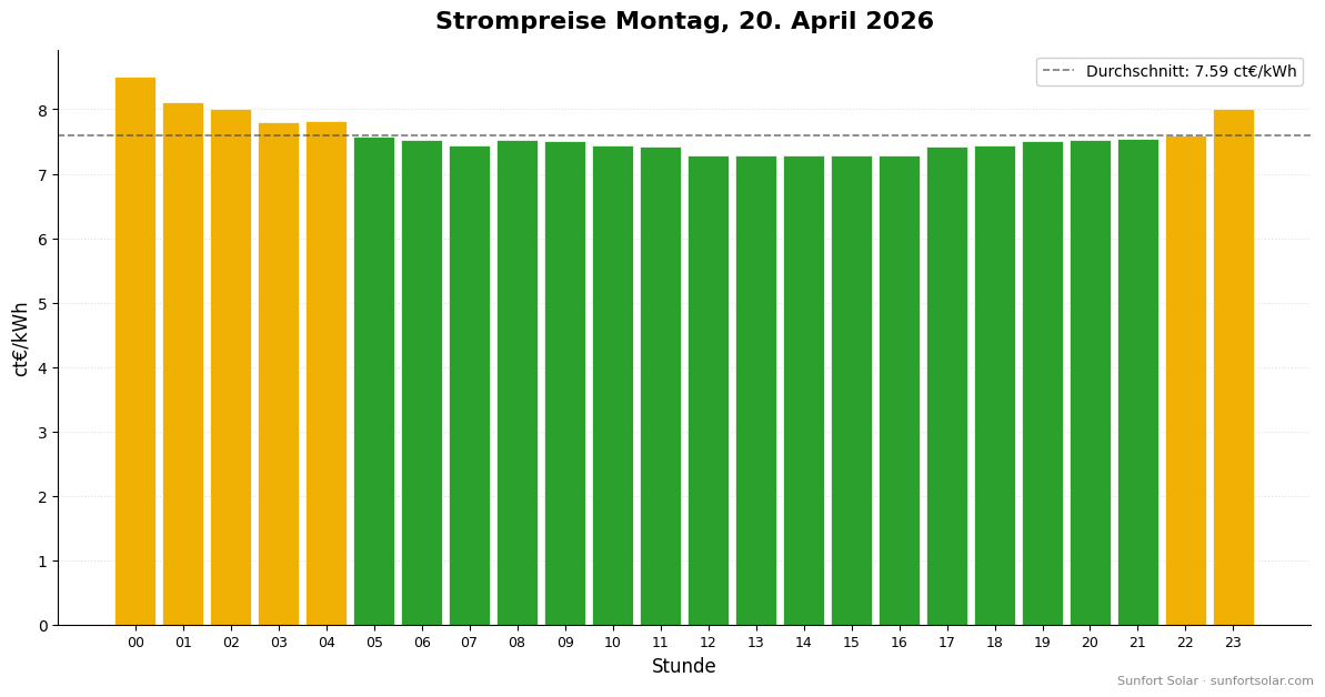 Strompreis am 20. April 2026: beste Stunden zum Verbrauchen
