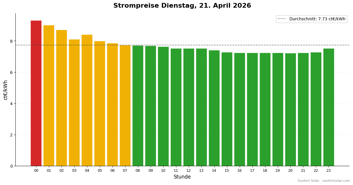 Strompreis am 21. April 2026: beste Stunden zum Verbrauchen