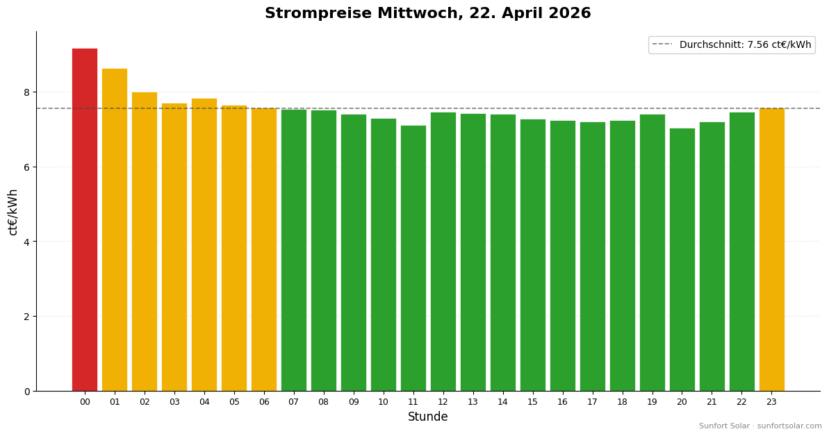 Strompreis am 22. April 2026: beste Stunden zum Verbrauchen