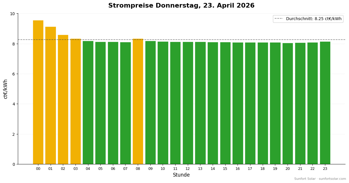 Strompreis am 23. April 2026: beste Stunden zum Verbrauchen