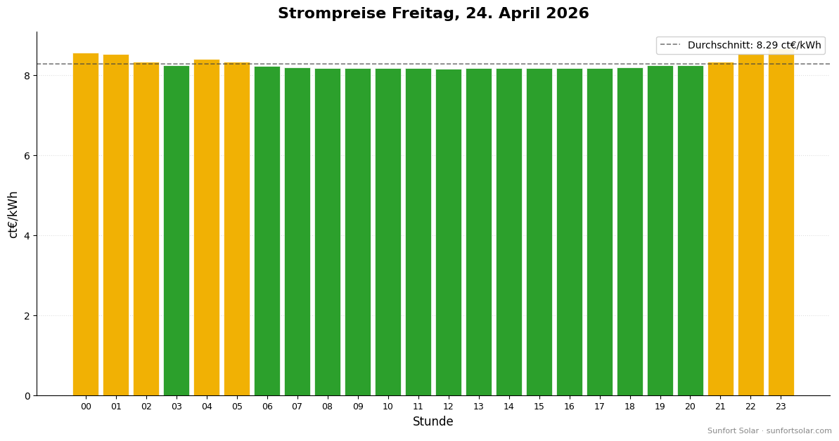 Strompreis am 24. April 2026: beste Stunden zum Verbrauchen