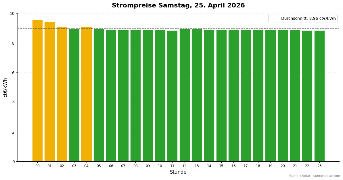 Strompreis am 25. April 2026: beste Stunden zum Verbrauchen