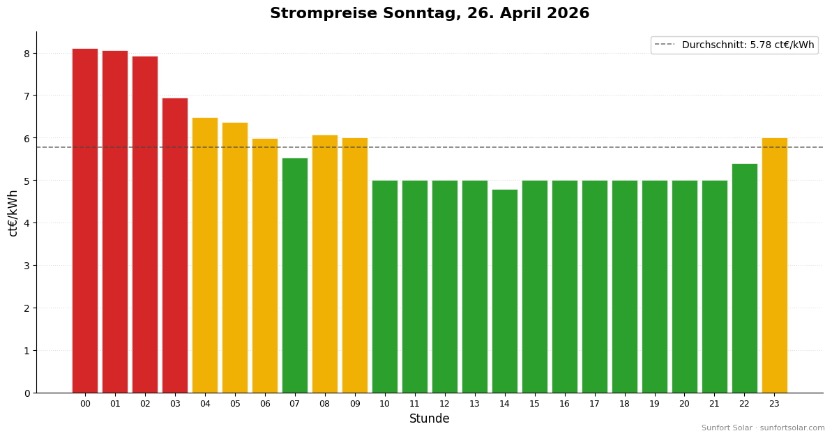Strompreis am 26. April 2026: beste Stunden zum Verbrauchen