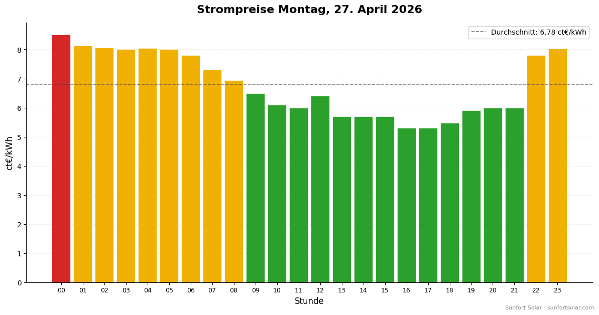 Strompreis am 27. April 2026: beste Stunden zum Verbrauchen