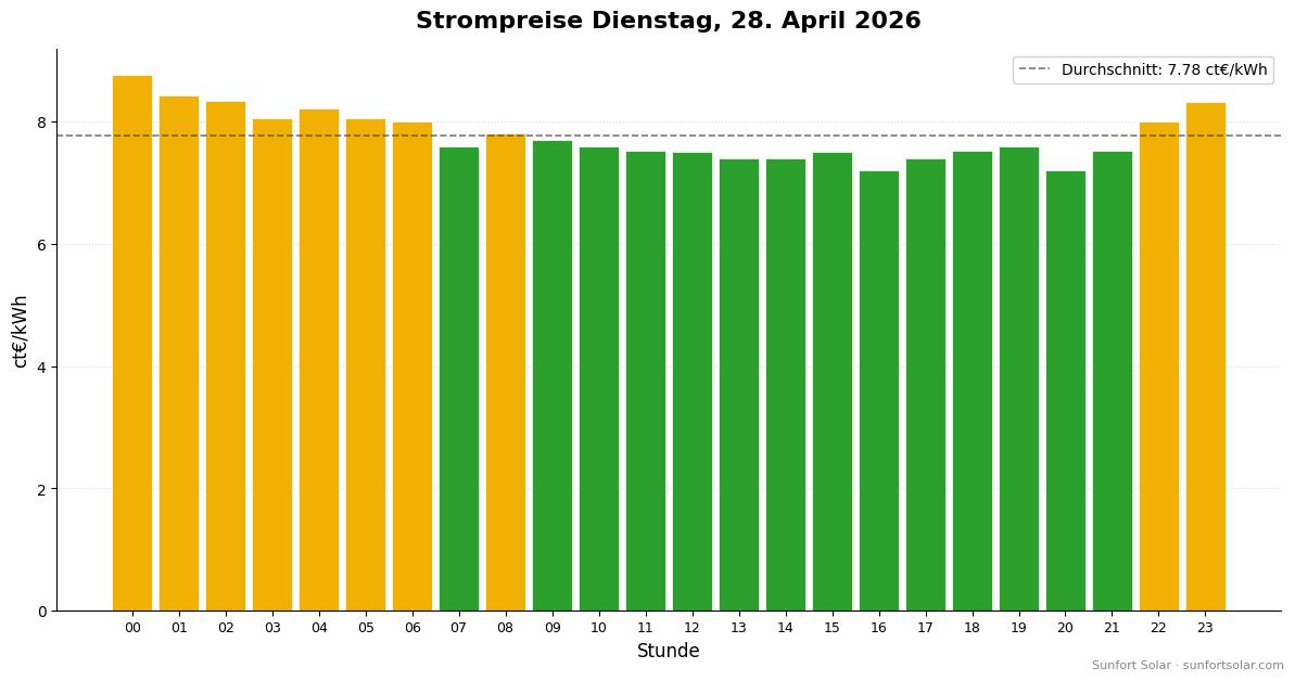 Strompreis am 28. April 2026: beste Stunden zum Verbrauchen