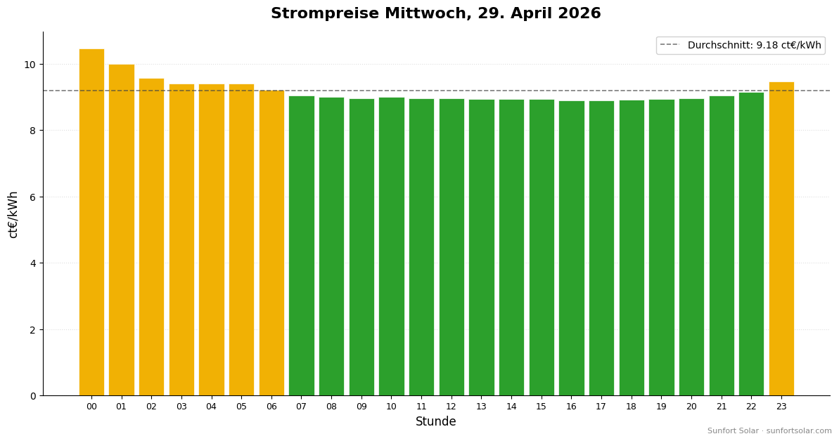 Strompreis am 29. April 2026: beste Stunden zum Verbrauchen