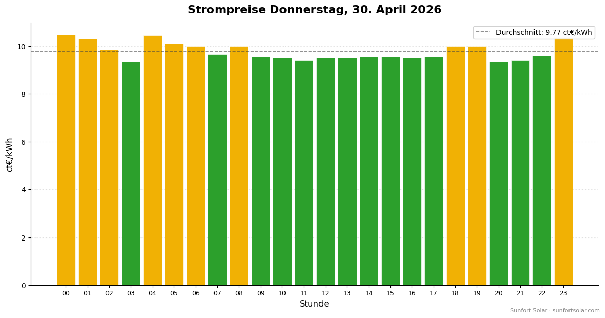 Strompreis am 30. April 2026: beste Stunden zum Verbrauchen