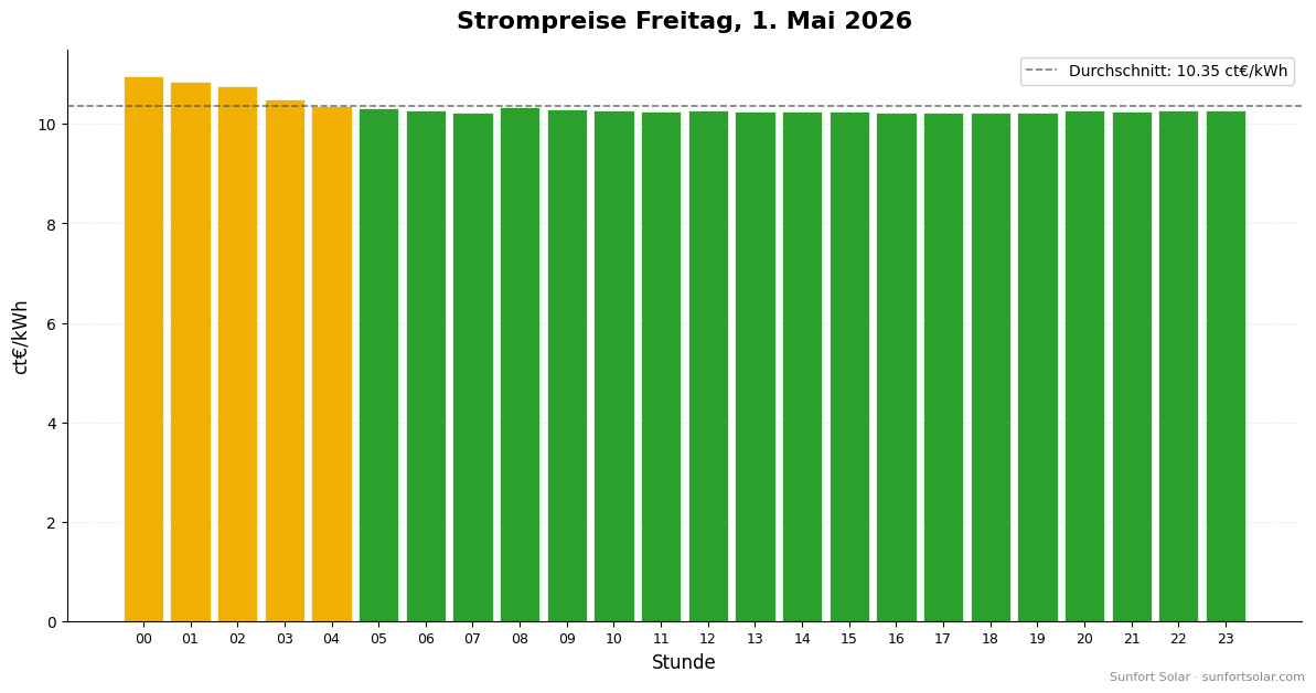 Strompreis am 1. Mai 2026: beste Stunden zum Verbrauchen